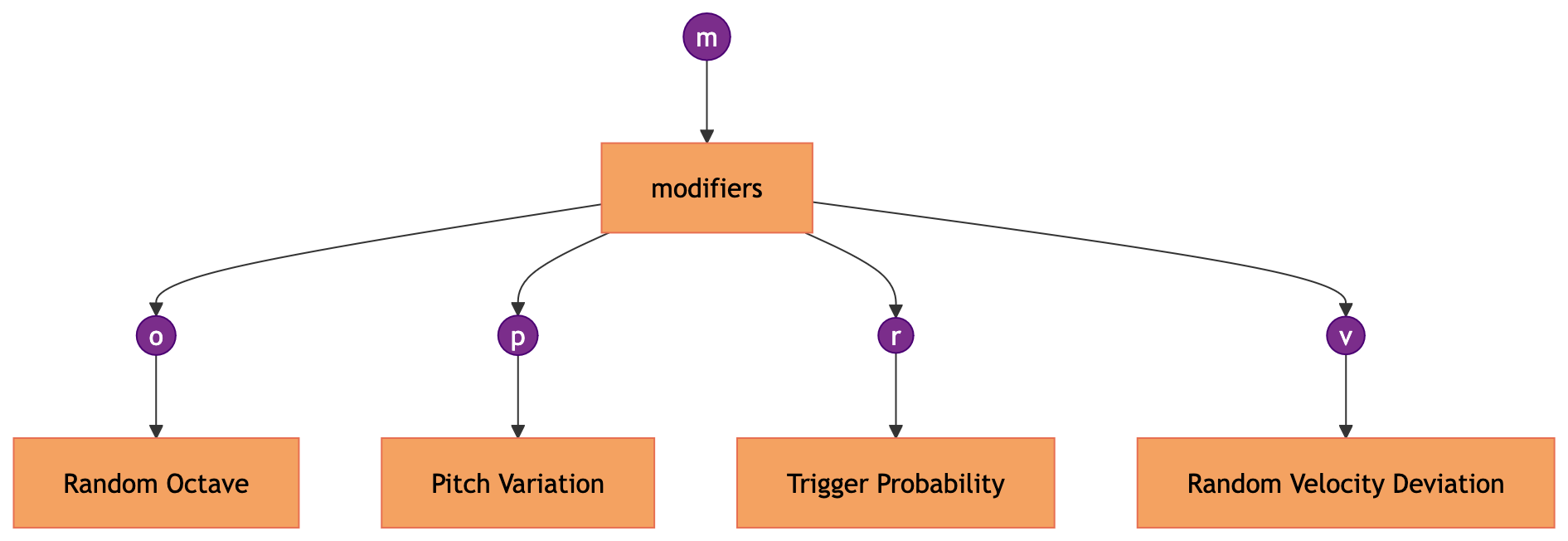 modality modifier diagram